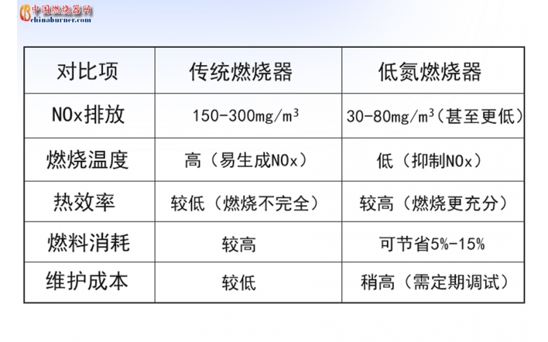 低氮燃燒器是如何減少污染的？一文看懂核心技術(shù)