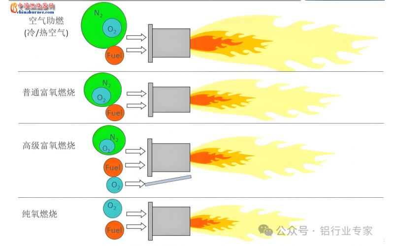 純氧燃燒系統(tǒng)在工業(yè)爐窯應(yīng)用
