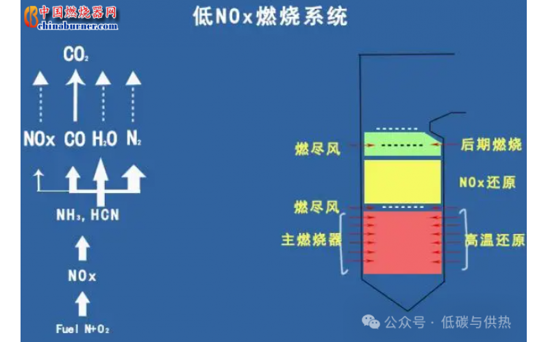 煙氣脫硝：低氮燃燒技術介紹